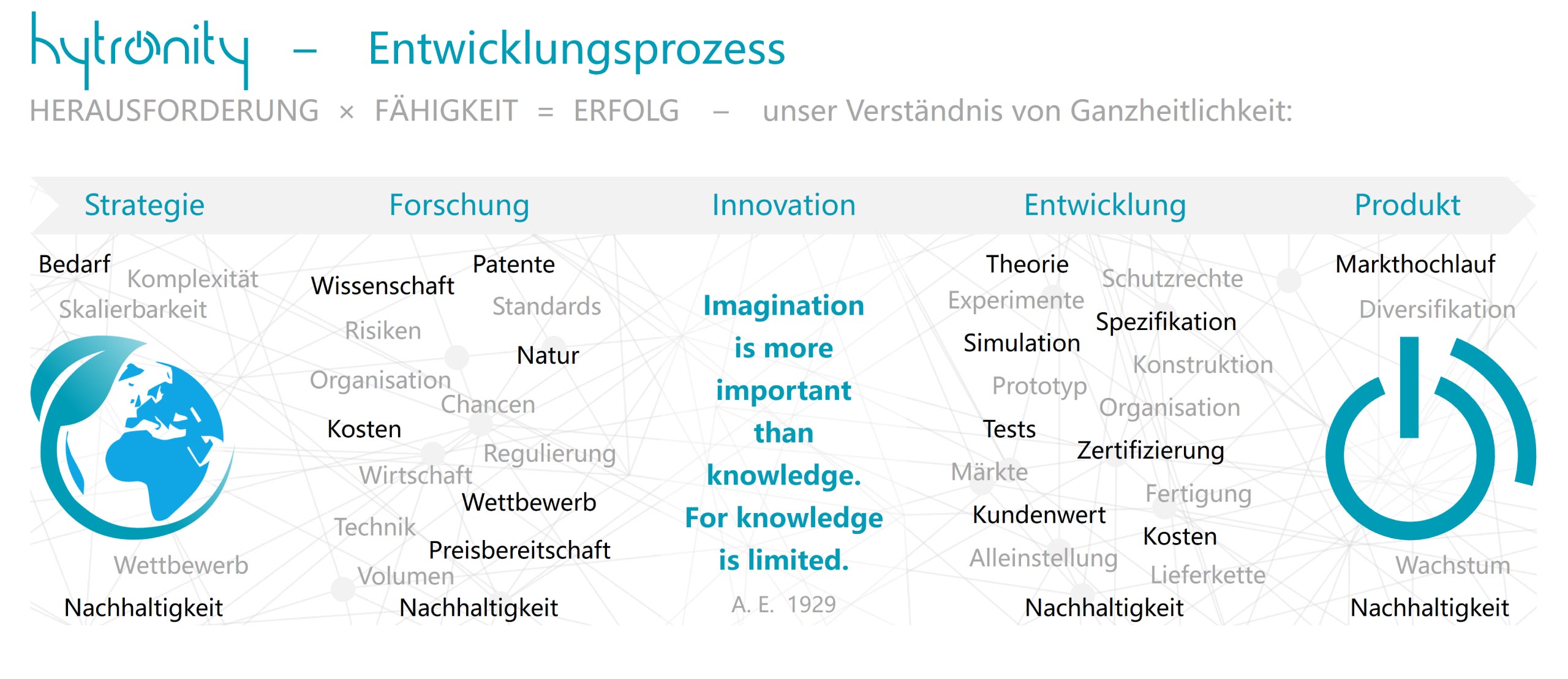 hytronity entwicklungsprozess herausforderung x fähigkeit = erfolg unser verständnis von ganzheitlichkeit strategie forschung innovation entwicklung produkt bedarf komplexität skalierbarkeit grüne erde wettbewerb nachhaltigkeit wissenschaft patente standards risiken natur organisation chancen kosten regulierung wirtschaft wettbewerb technik preisbereitschaft volumen nachhaltigkeit imagination is more important than knowledge for knowledge is limited albert einstein 1929 theorie experimente simulation prototyp tests märkte kundenwert alleinstellung schutzrechte spezifikation konstruktion organisation zertifizierung fertigung kosten lieferkette nachhaltigkeit markthochlauf diversifikation hytronity logo wachstum nachhaltigkeit