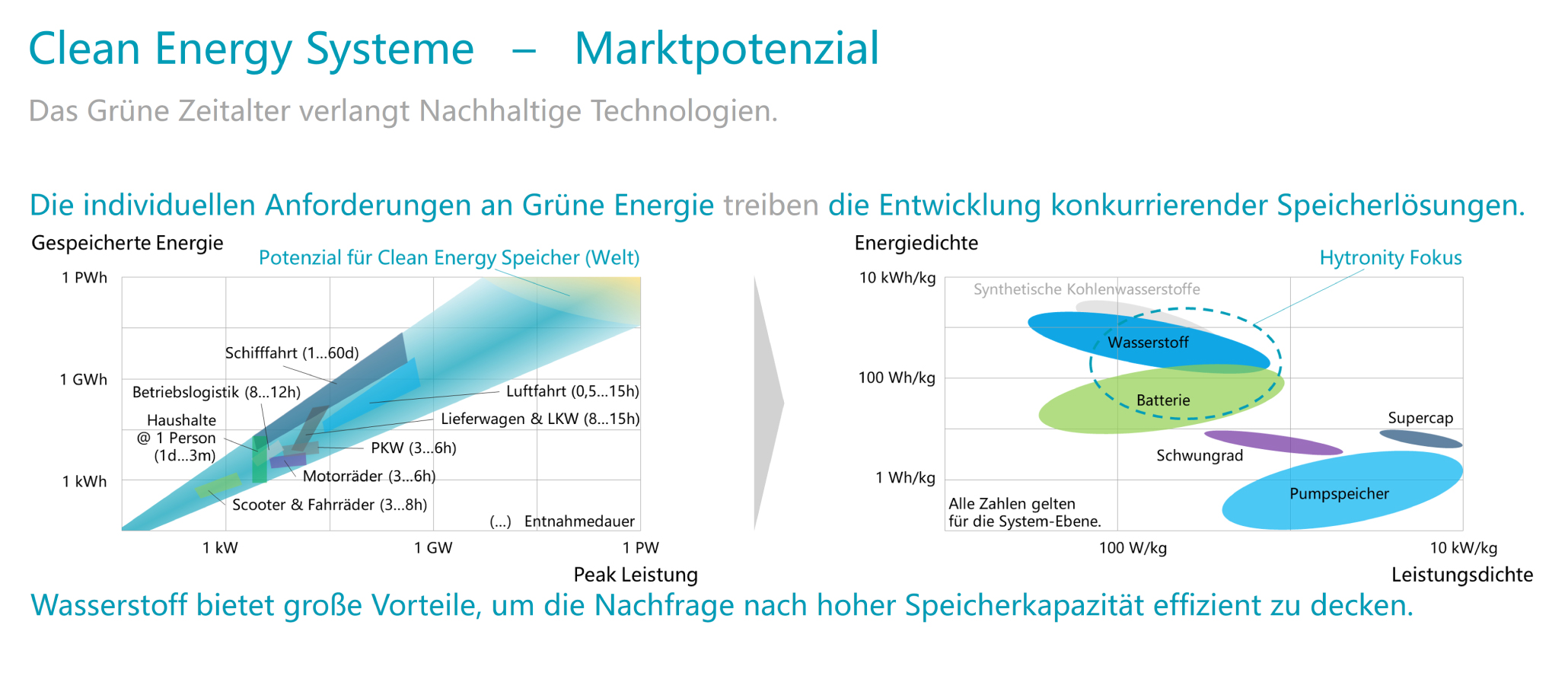 clean energy systems markt potenzial
das grüne zeitalter verlangt nachhaltige technologien
die individuellen anforderungen an grüne energie treiben die entwicklung konkurrierender speicherlösungen
gespeicherte energie 1 pwh 1 twh 1 gwh 1 mwh 1 kwh 1 wh peak leistung 1 pw 1 tw 1 gw 1 mw 1 kw 1 w entnahmedauer 
potenzial für clean energy speicher welt
schifffahrt 1 d 60 d betriebslogistik 8 h 12 h haushalte 1 person 1 d 3 m 
luftfahrt 0,5 h 15 h lieferwagen lkw 8 h 15 h pkw 3 h 6 h motorräder 3 h 6 h scooter fahrräder 3 h 8 h
synthetische kohlenwasserstoffe wasserstoff batterie supercap schwungrad pumpspeicher
wasserstoff bietet große vorteile um die nachfrage nach hoher speicherkapazität effizient zu decken