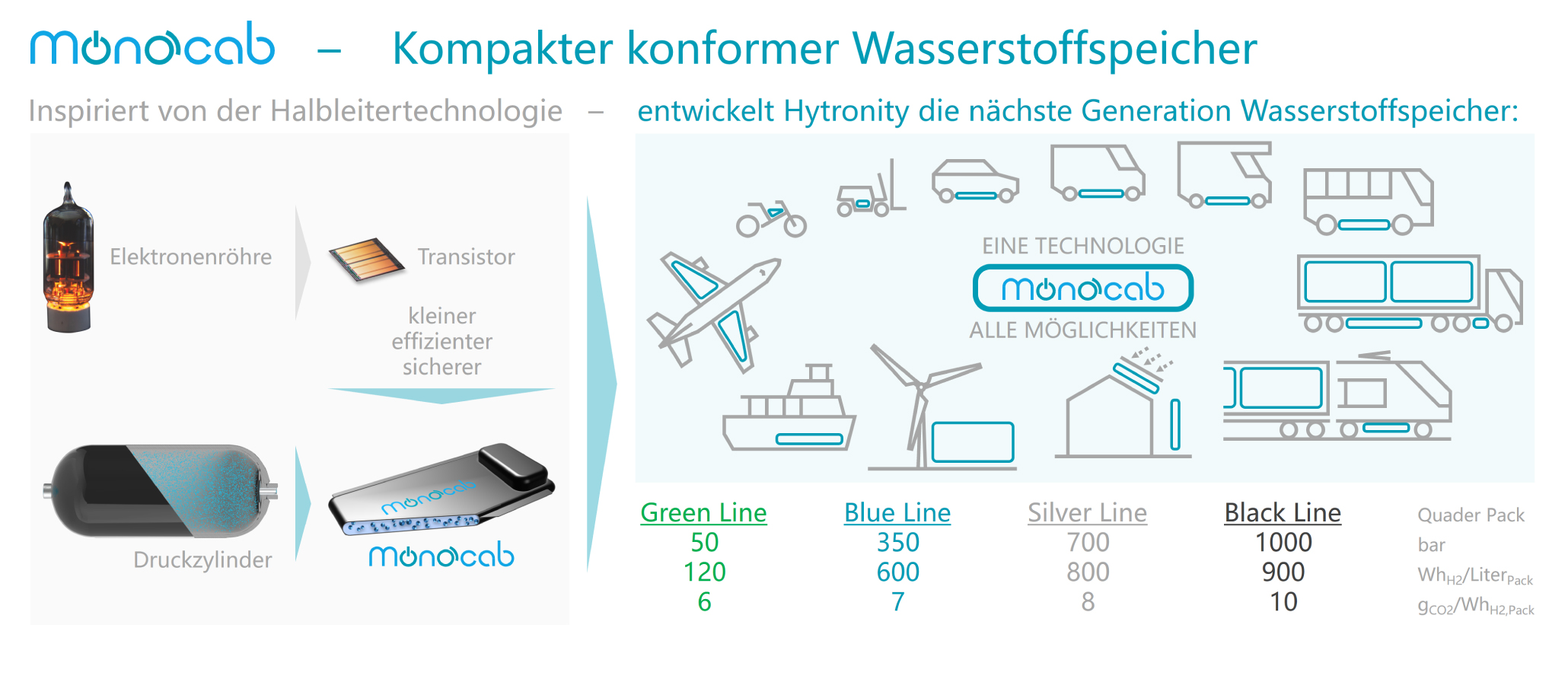 monocab kompakter konformer wasserstoff speicher h2 flat storage
inspiriert von der Halbleitertechnologie entwickelt hytronity die nächste generation wasserstoffspeicher
elektronenröhre transistor kleiner effizienter sicherer druckzylinder monocab flach speicher
eine technologie alle möglichkeiten proprietär bauraum mobil stationär nieder mittel hoch druck speicher
quader pack flach speicher
green line 50 bar 5 mpa 120 wh pro liter pack 6 g co2 pro wh pack
blue line 350 bar 35 mpa 600 wh pro liter pack 7 g co2 pro wh pack
silver line 700 bar 70 mpa 800 wh pro liter pack 8 g co2 pro wh pack
black line 1000 bar 100 mpa 900 wh pro liter pack 10 g co2 pro wh pack
für weitere Informationen senden sie uns bitte ihre anfrage über unser kontaktformular